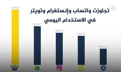 ماهي لعبة بوكيمون غو "Pokemon Go" التي قلبت العالم  وتفوقت على فيسبوك وانستغرام 